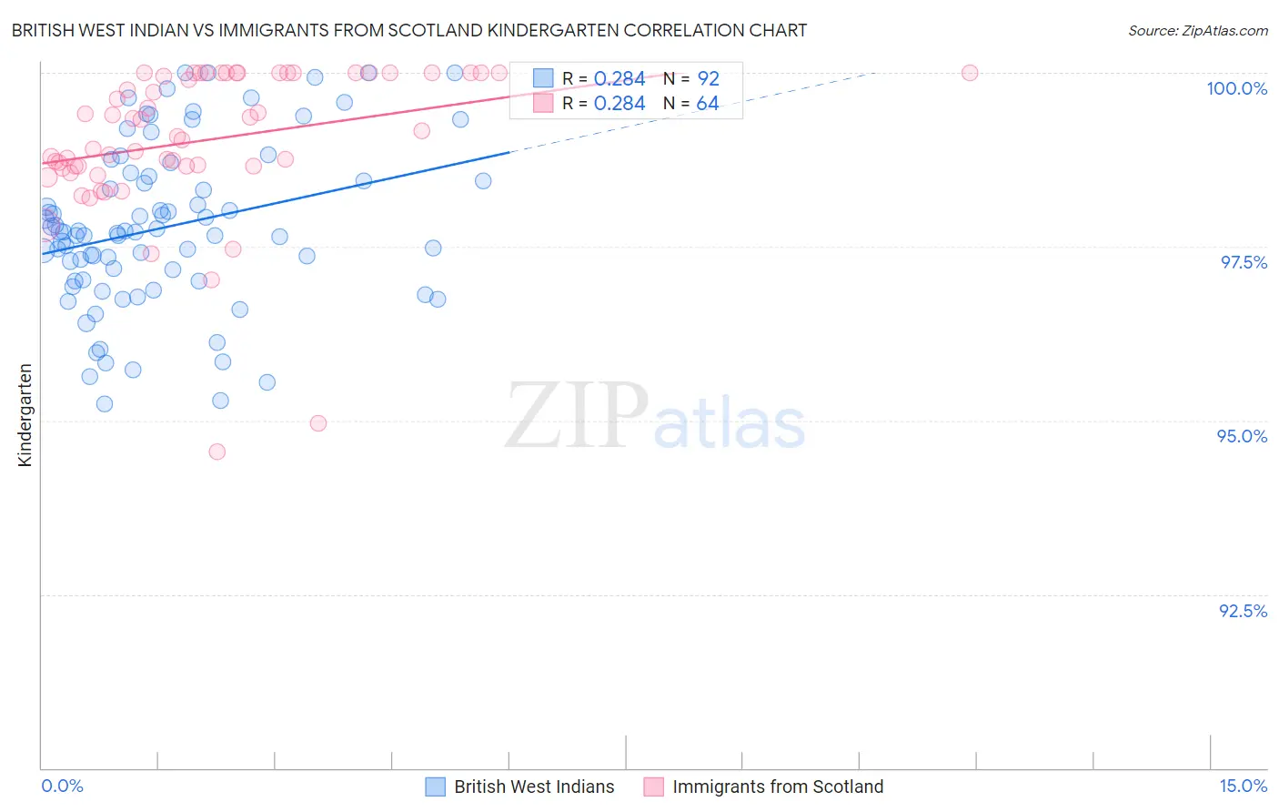 British West Indian vs Immigrants from Scotland Kindergarten