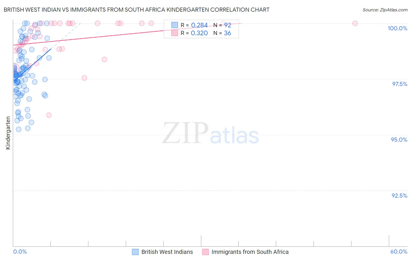 British West Indian vs Immigrants from South Africa Kindergarten