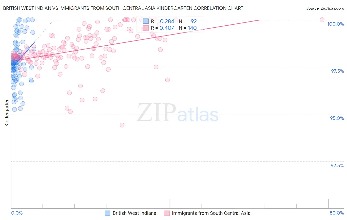 British West Indian vs Immigrants from South Central Asia Kindergarten
