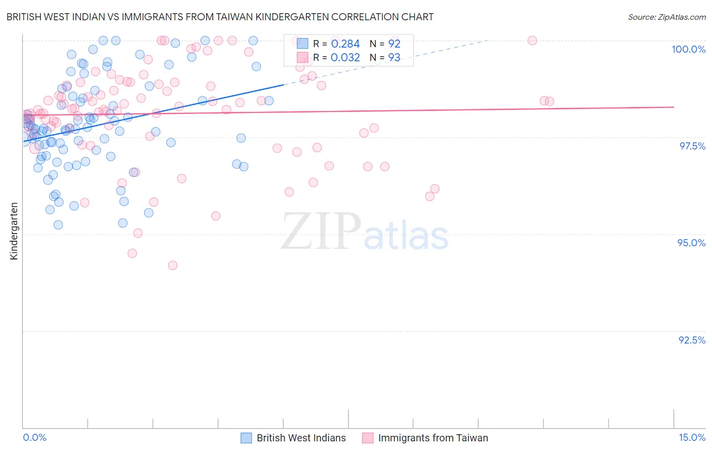 British West Indian vs Immigrants from Taiwan Kindergarten