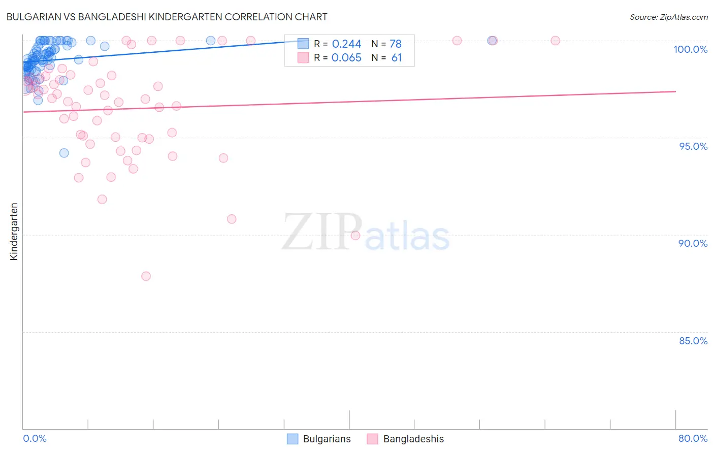 Bulgarian vs Bangladeshi Kindergarten