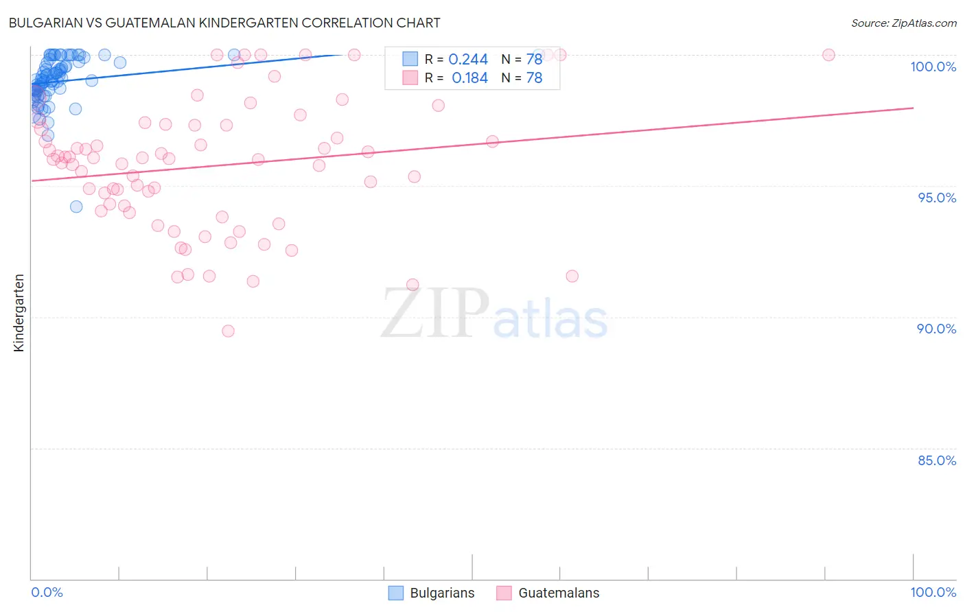 Bulgarian vs Guatemalan Kindergarten