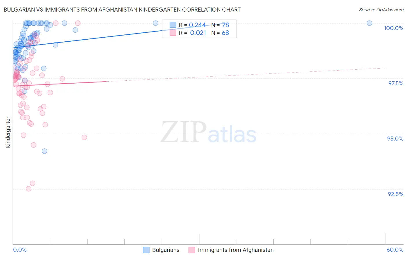 Bulgarian vs Immigrants from Afghanistan Kindergarten