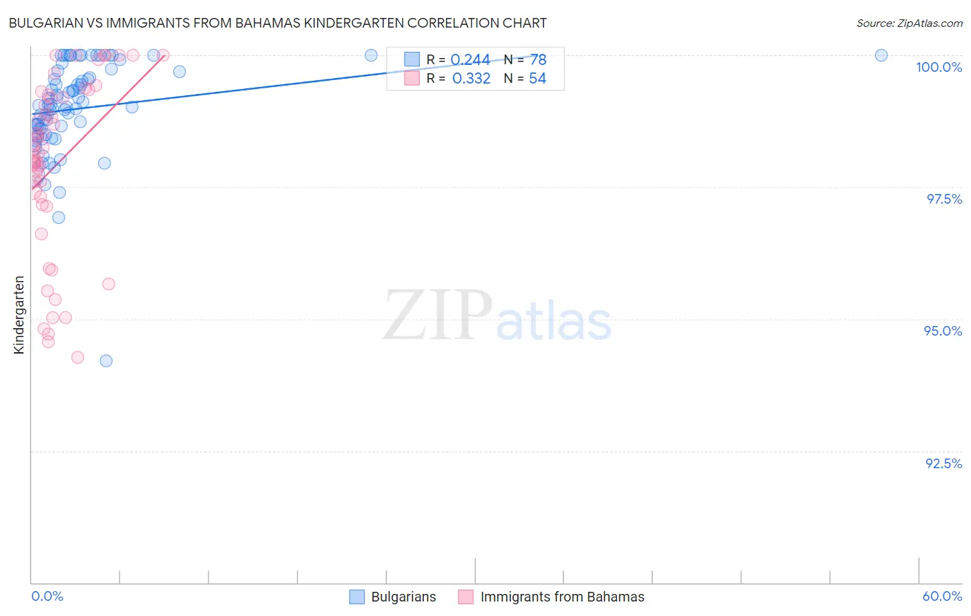 Bulgarian vs Immigrants from Bahamas Kindergarten