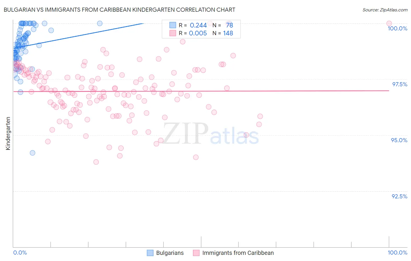 Bulgarian vs Immigrants from Caribbean Kindergarten