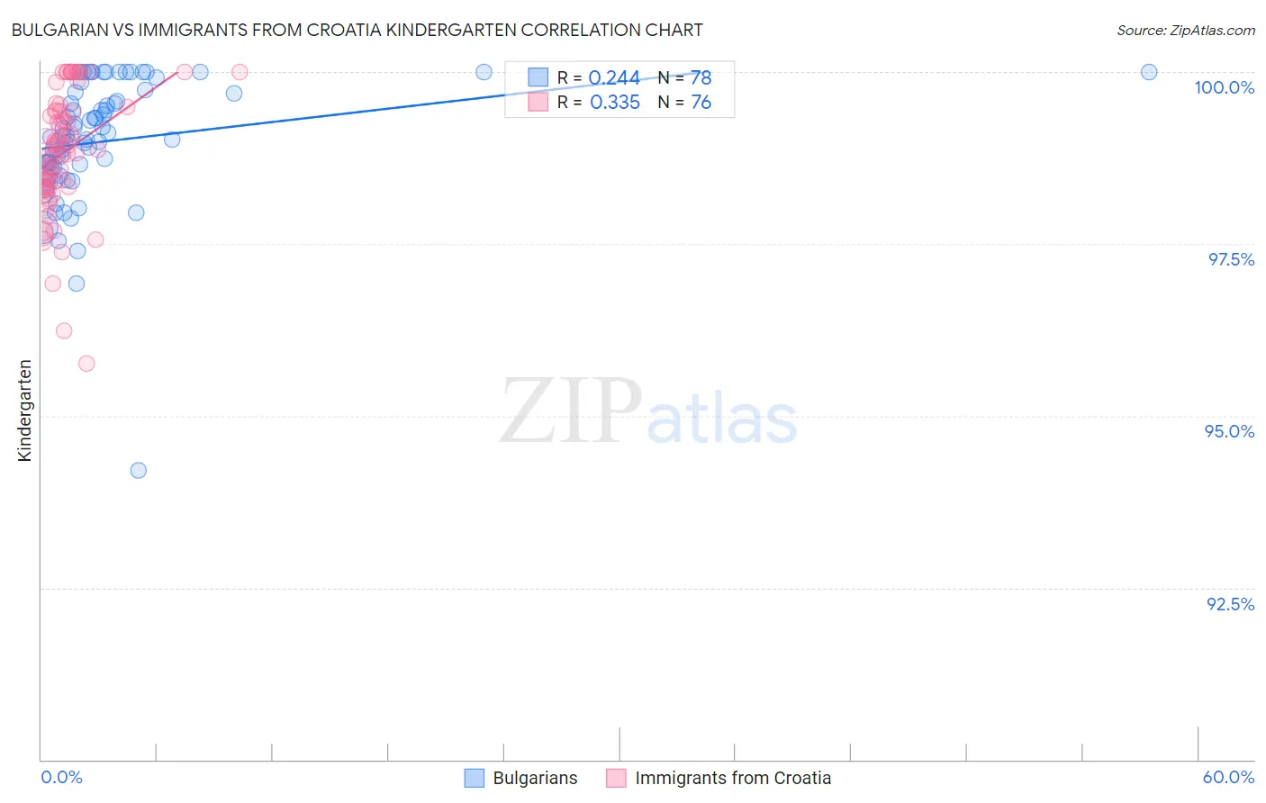 Bulgarian vs Immigrants from Croatia Kindergarten