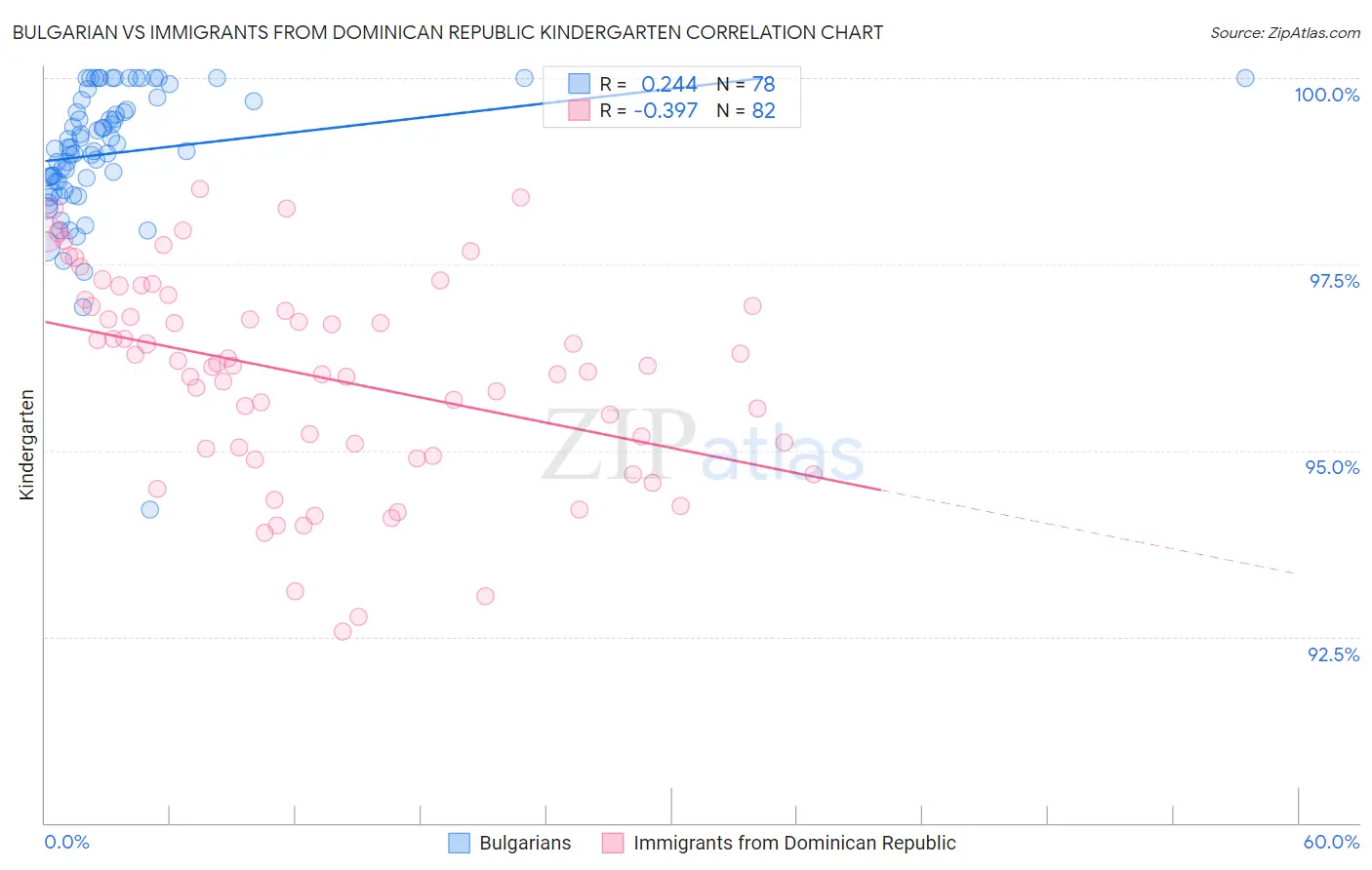 Bulgarian vs Immigrants from Dominican Republic Kindergarten