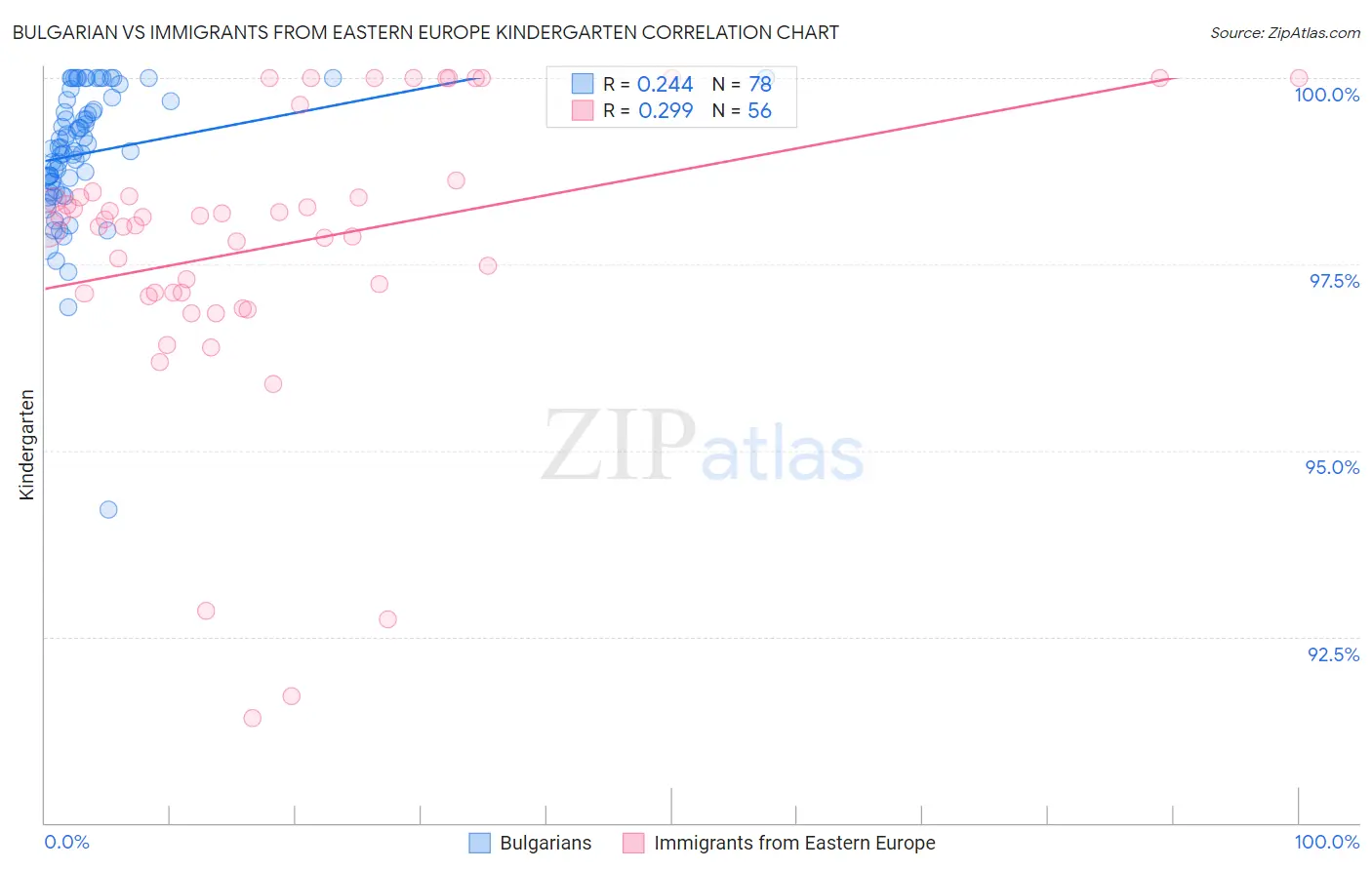 Bulgarian vs Immigrants from Eastern Europe Kindergarten