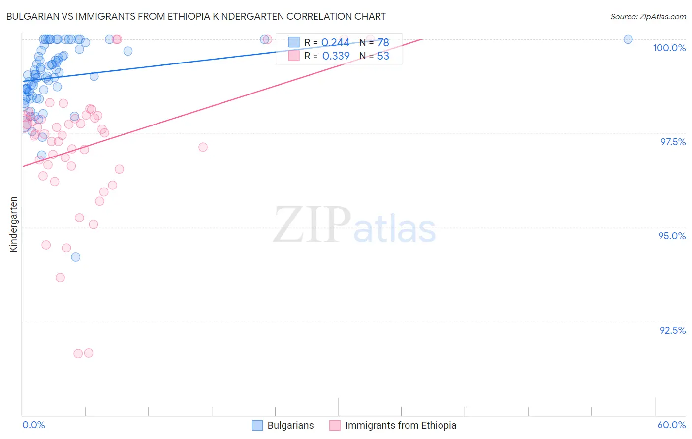 Bulgarian vs Immigrants from Ethiopia Kindergarten