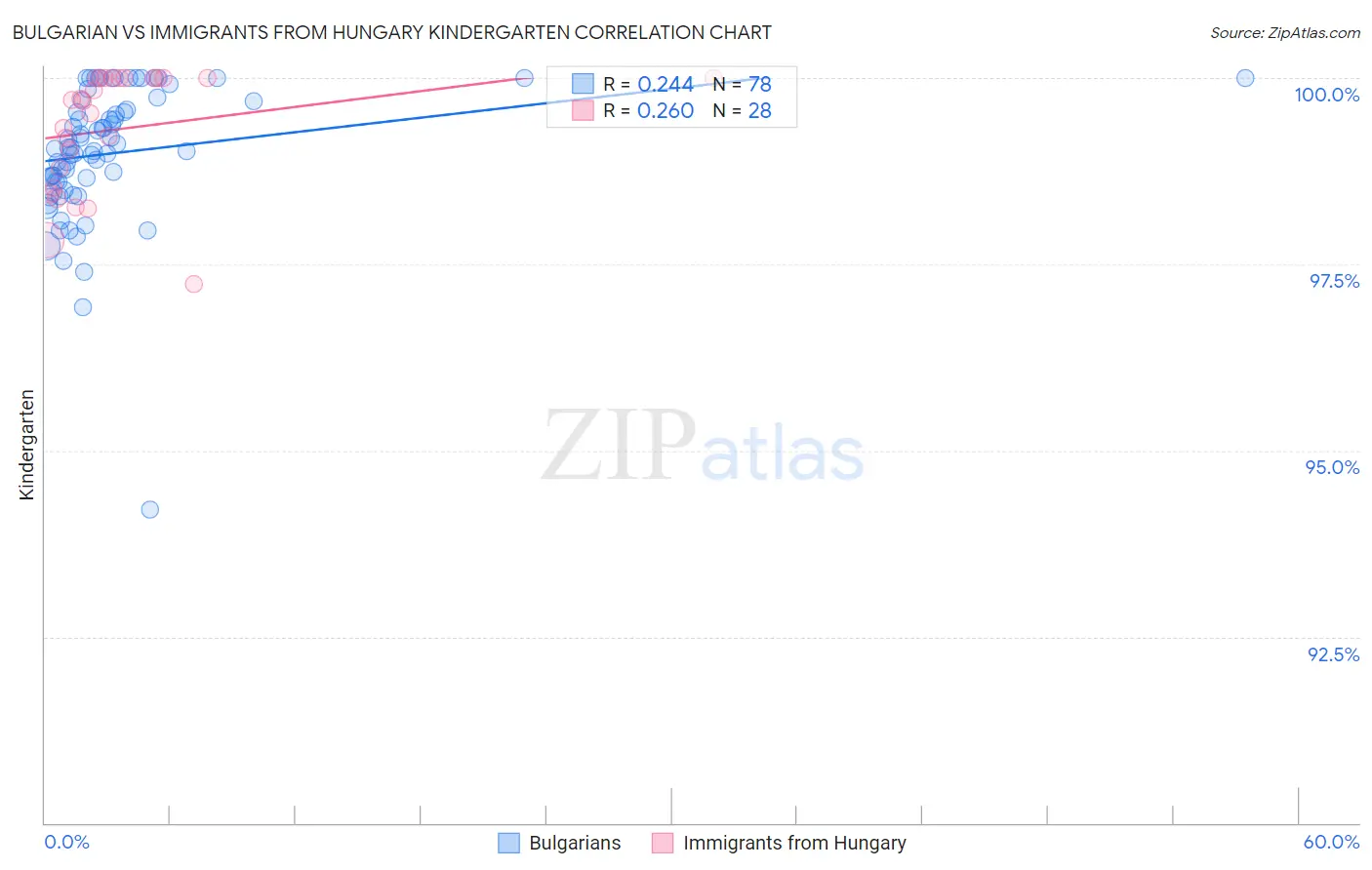 Bulgarian vs Immigrants from Hungary Kindergarten