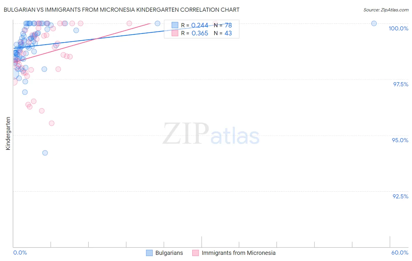 Bulgarian vs Immigrants from Micronesia Kindergarten