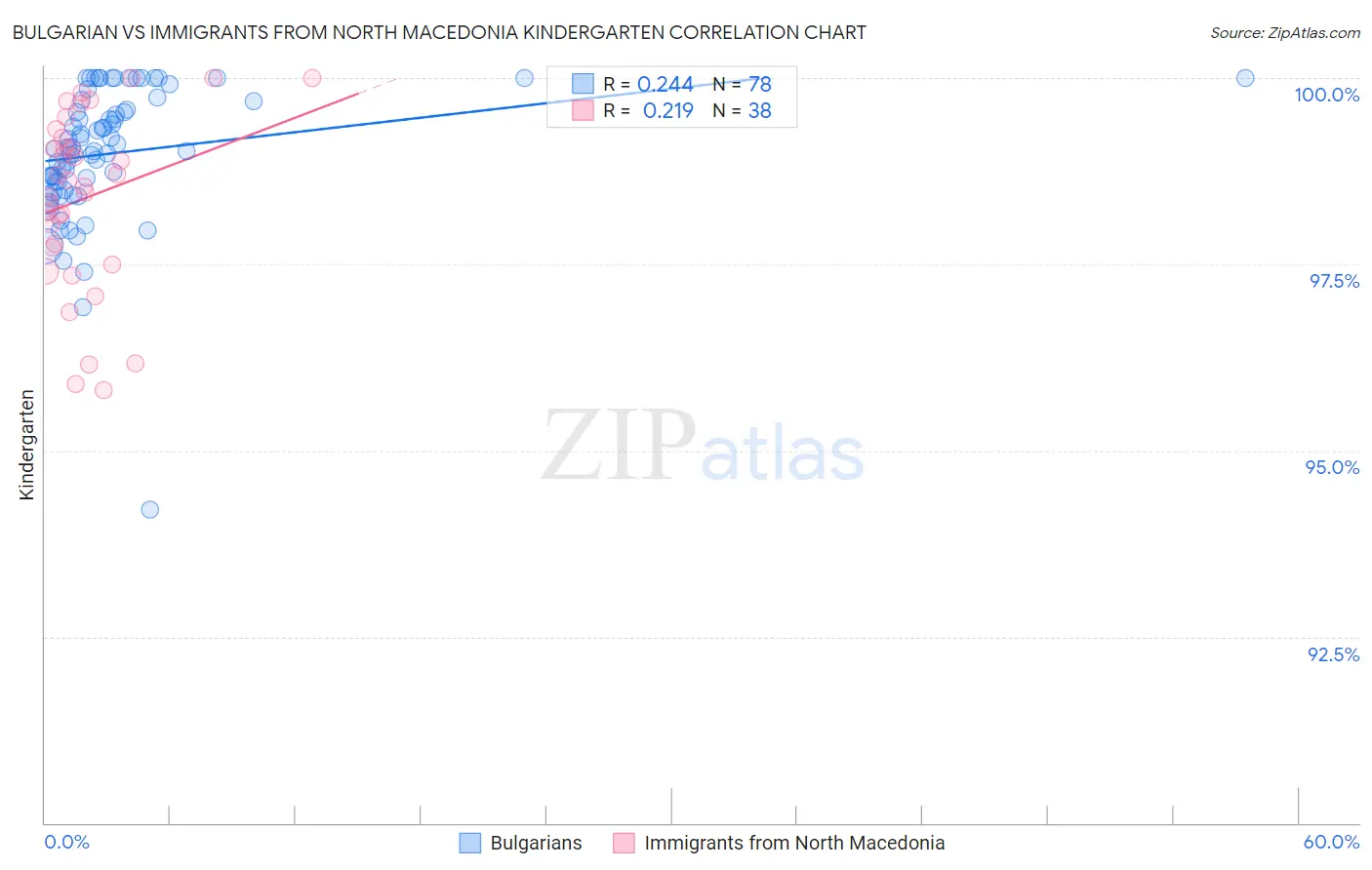 Bulgarian vs Immigrants from North Macedonia Kindergarten