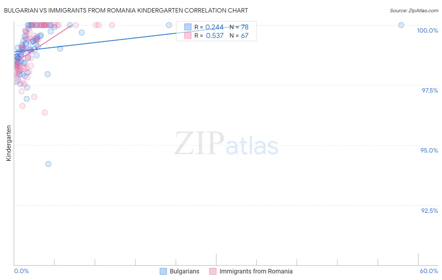 Bulgarian vs Immigrants from Romania Kindergarten