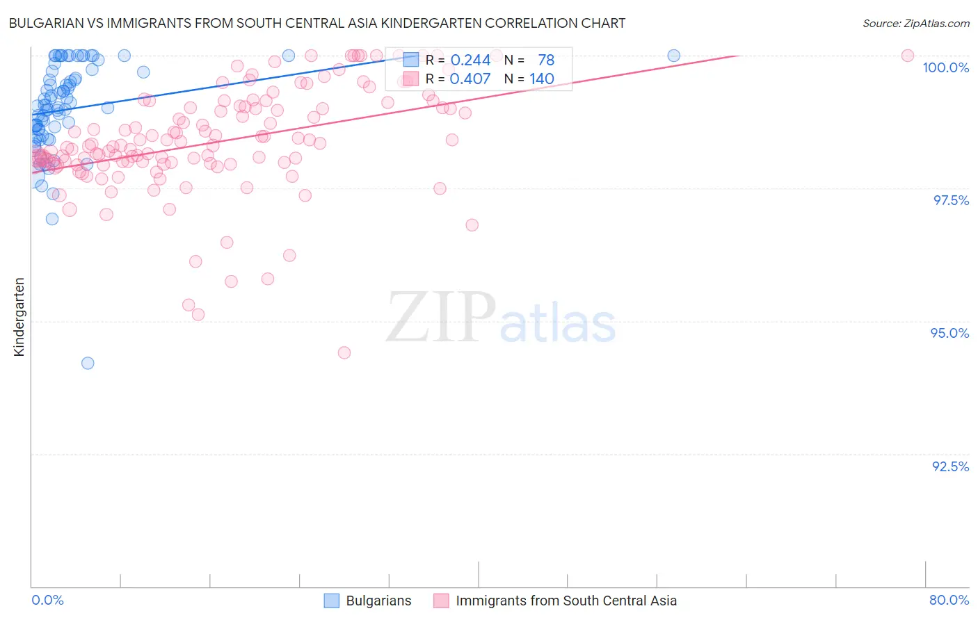 Bulgarian vs Immigrants from South Central Asia Kindergarten