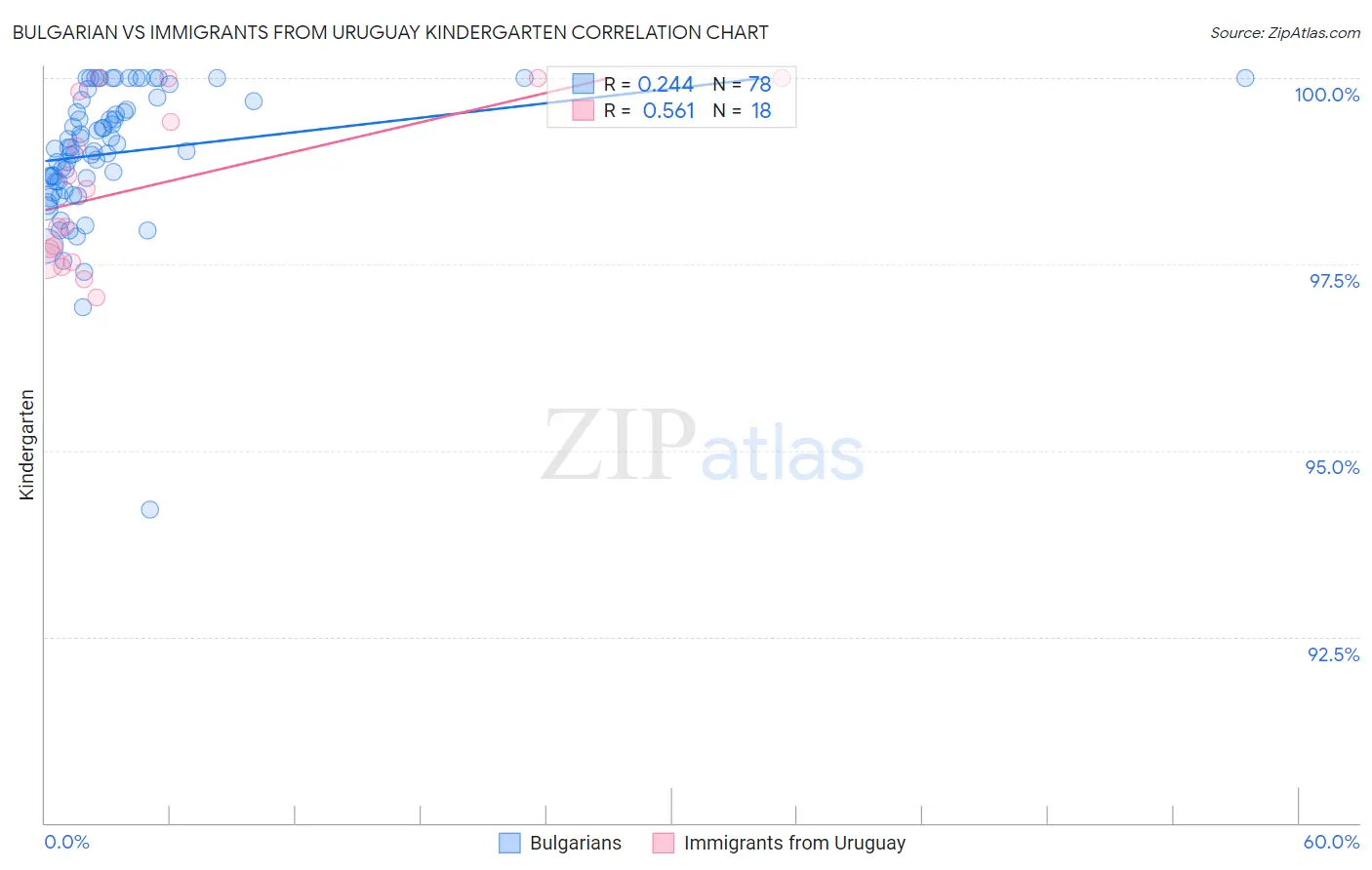 Bulgarian vs Immigrants from Uruguay Kindergarten