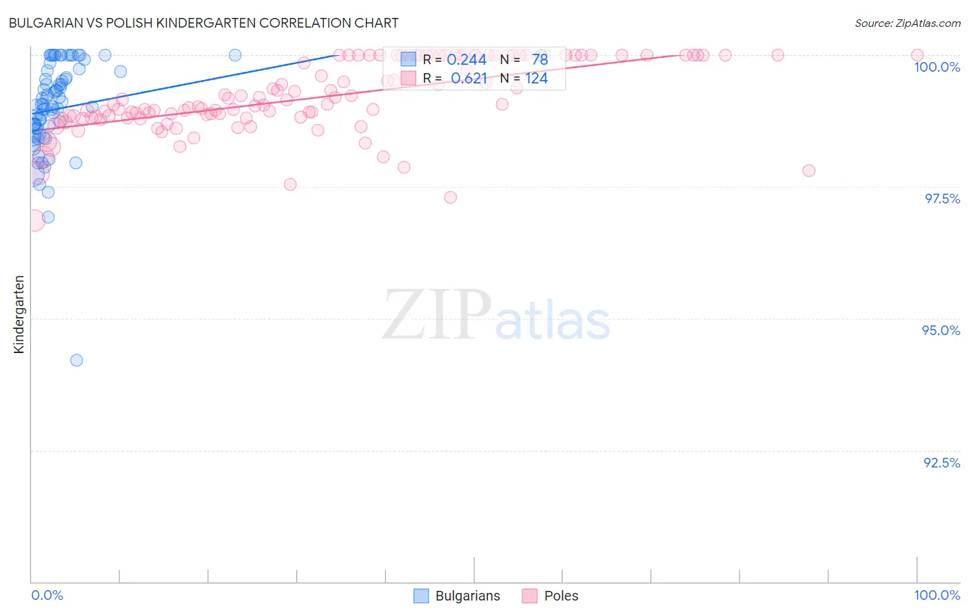 Bulgarian vs Polish Kindergarten