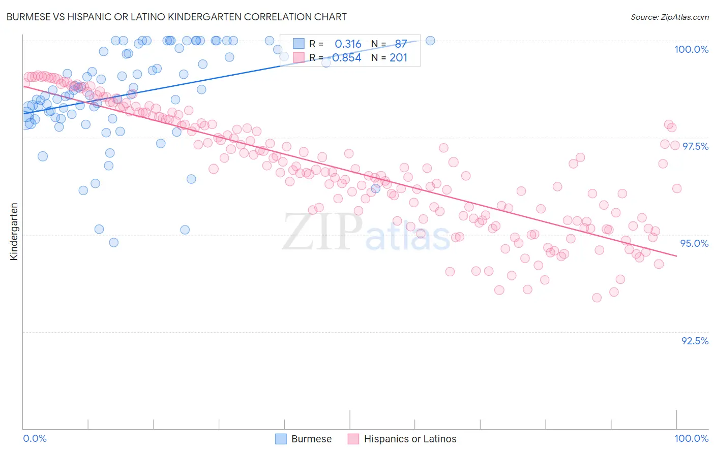 Burmese vs Hispanic or Latino Kindergarten