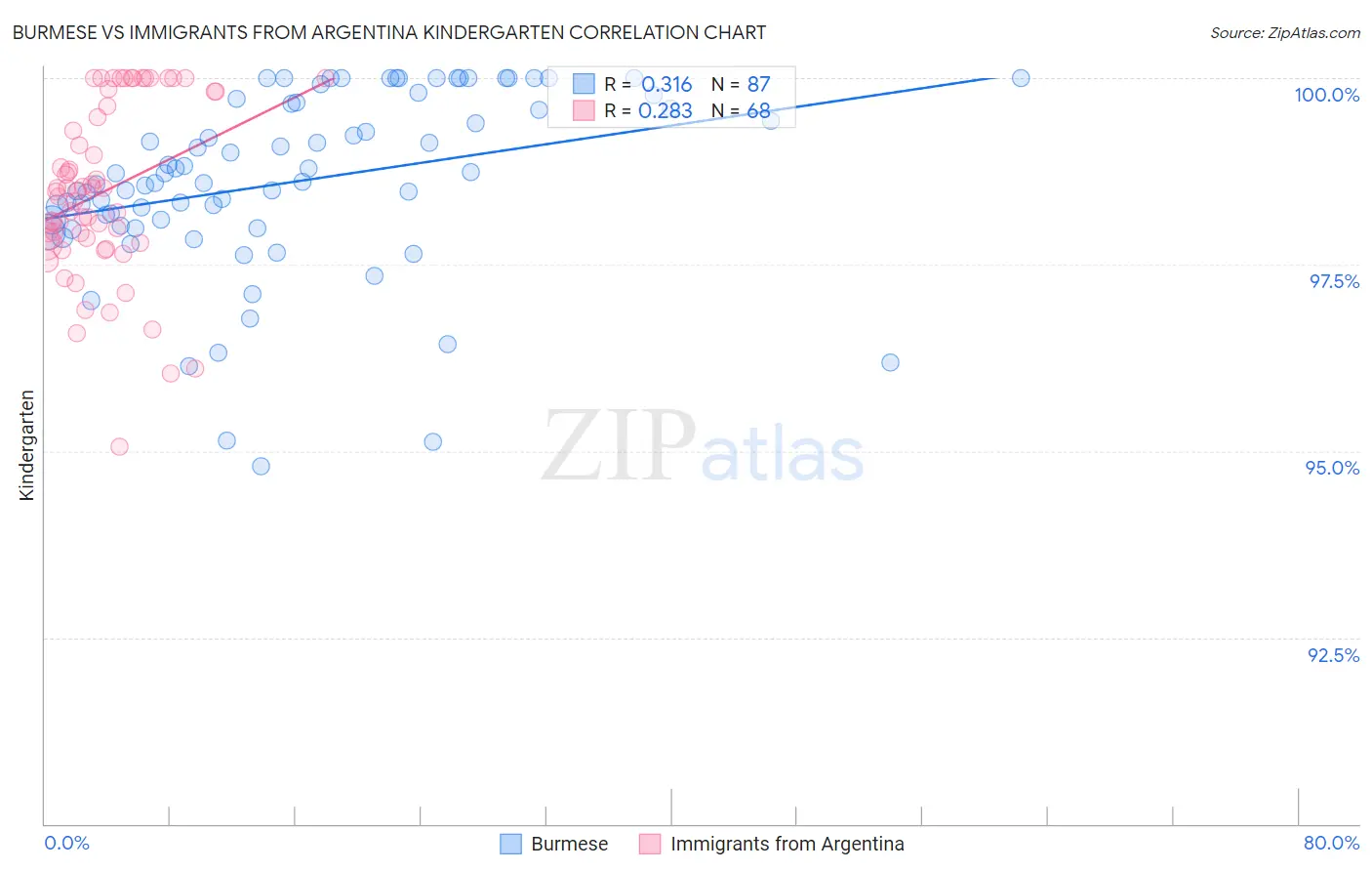Burmese vs Immigrants from Argentina Kindergarten