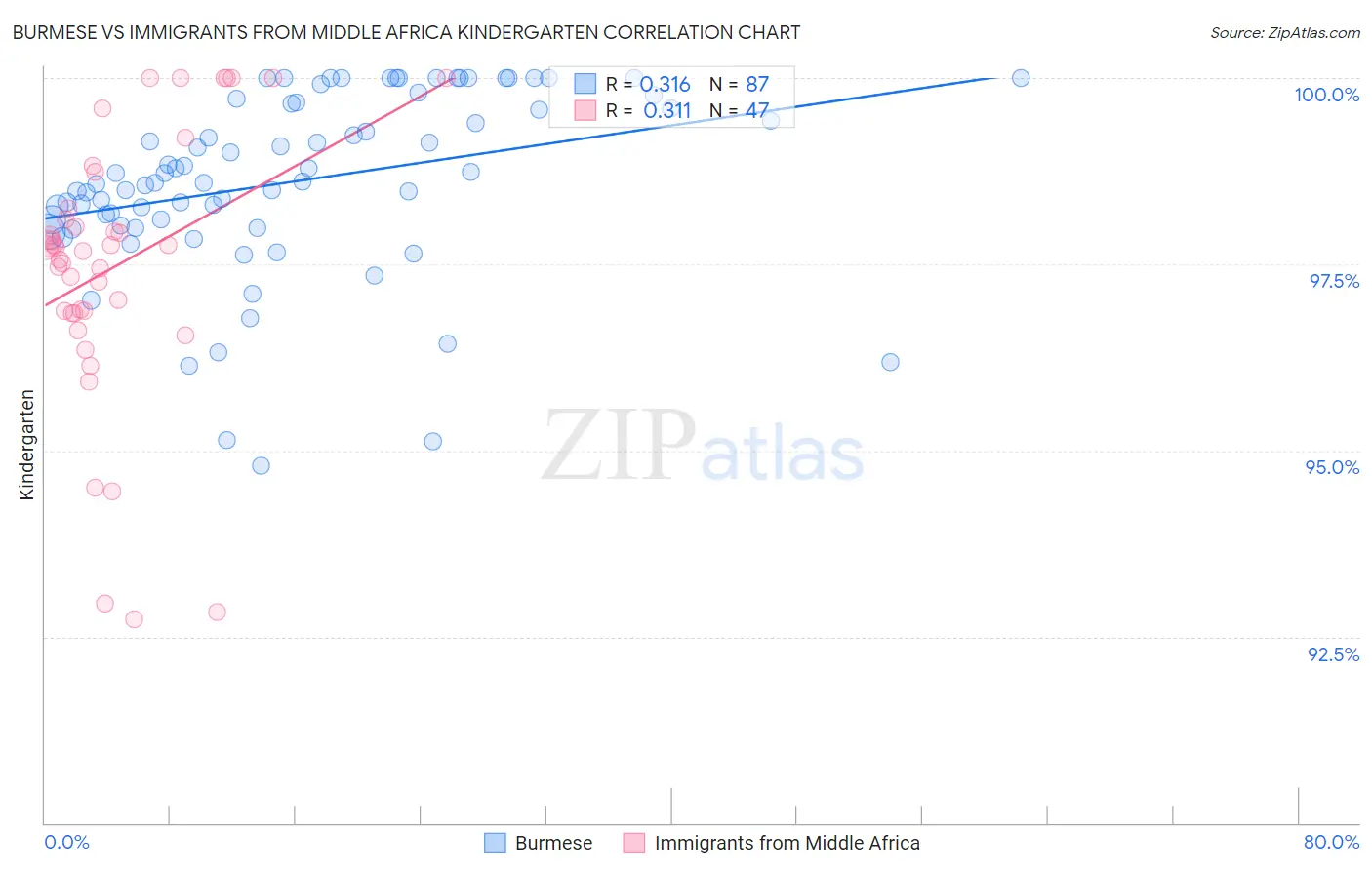Burmese vs Immigrants from Middle Africa Kindergarten
