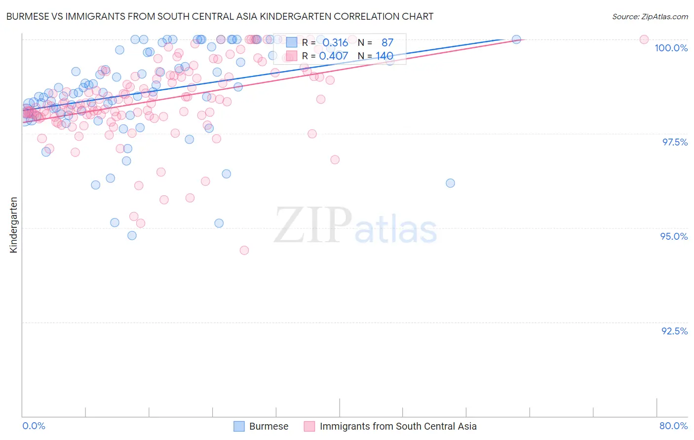 Burmese vs Immigrants from South Central Asia Kindergarten