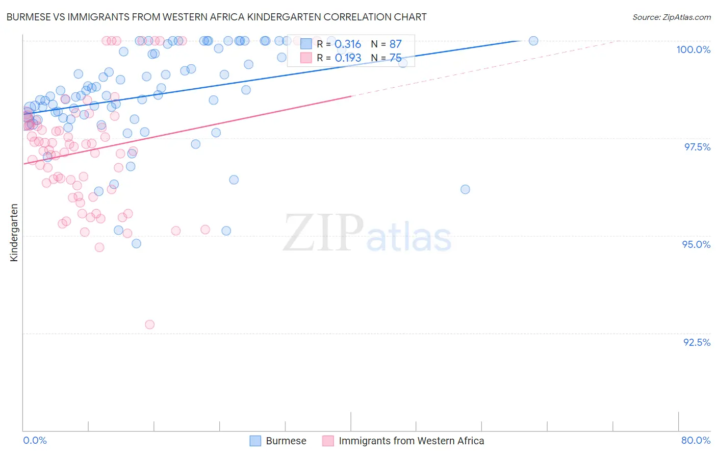 Burmese vs Immigrants from Western Africa Kindergarten