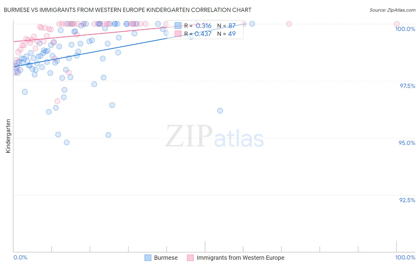 Burmese vs Immigrants from Western Europe Kindergarten