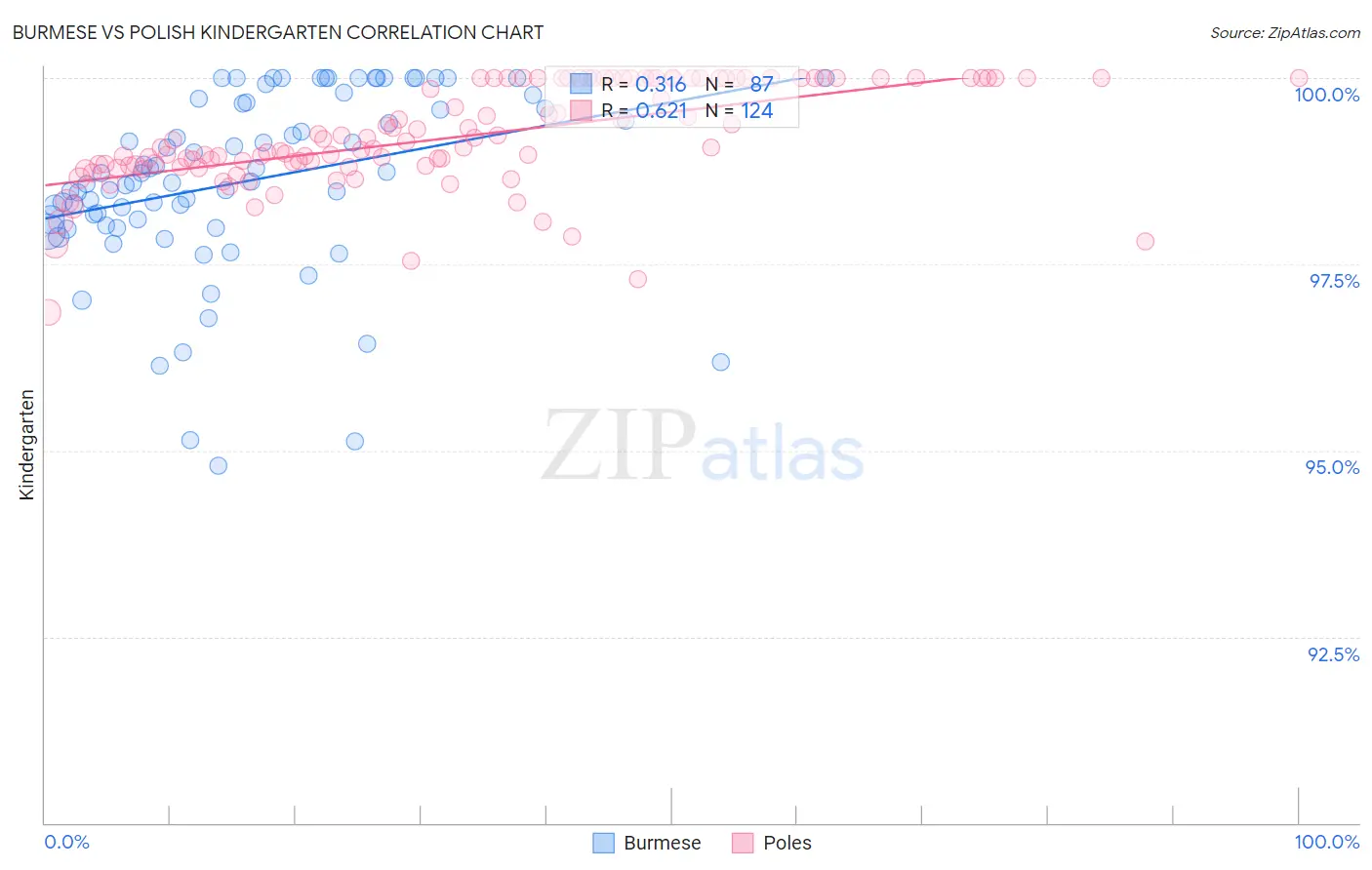 Burmese vs Polish Kindergarten