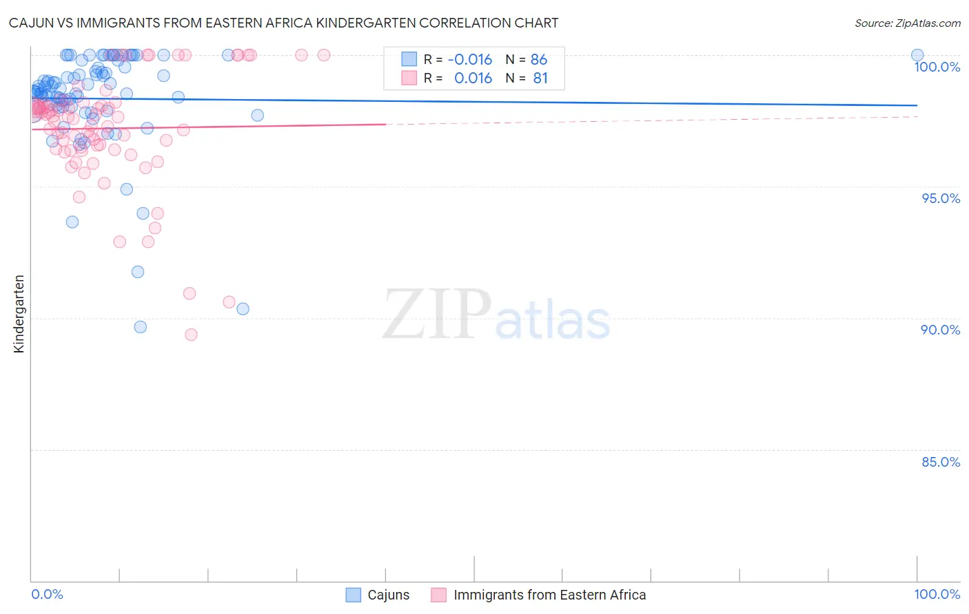 Cajun vs Immigrants from Eastern Africa Kindergarten