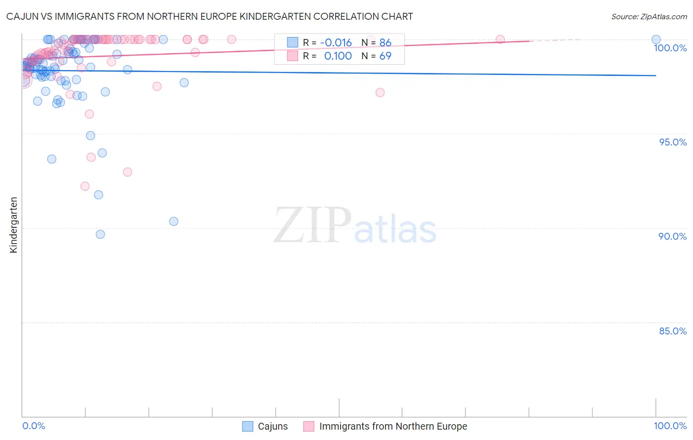 Cajun vs Immigrants from Northern Europe Kindergarten