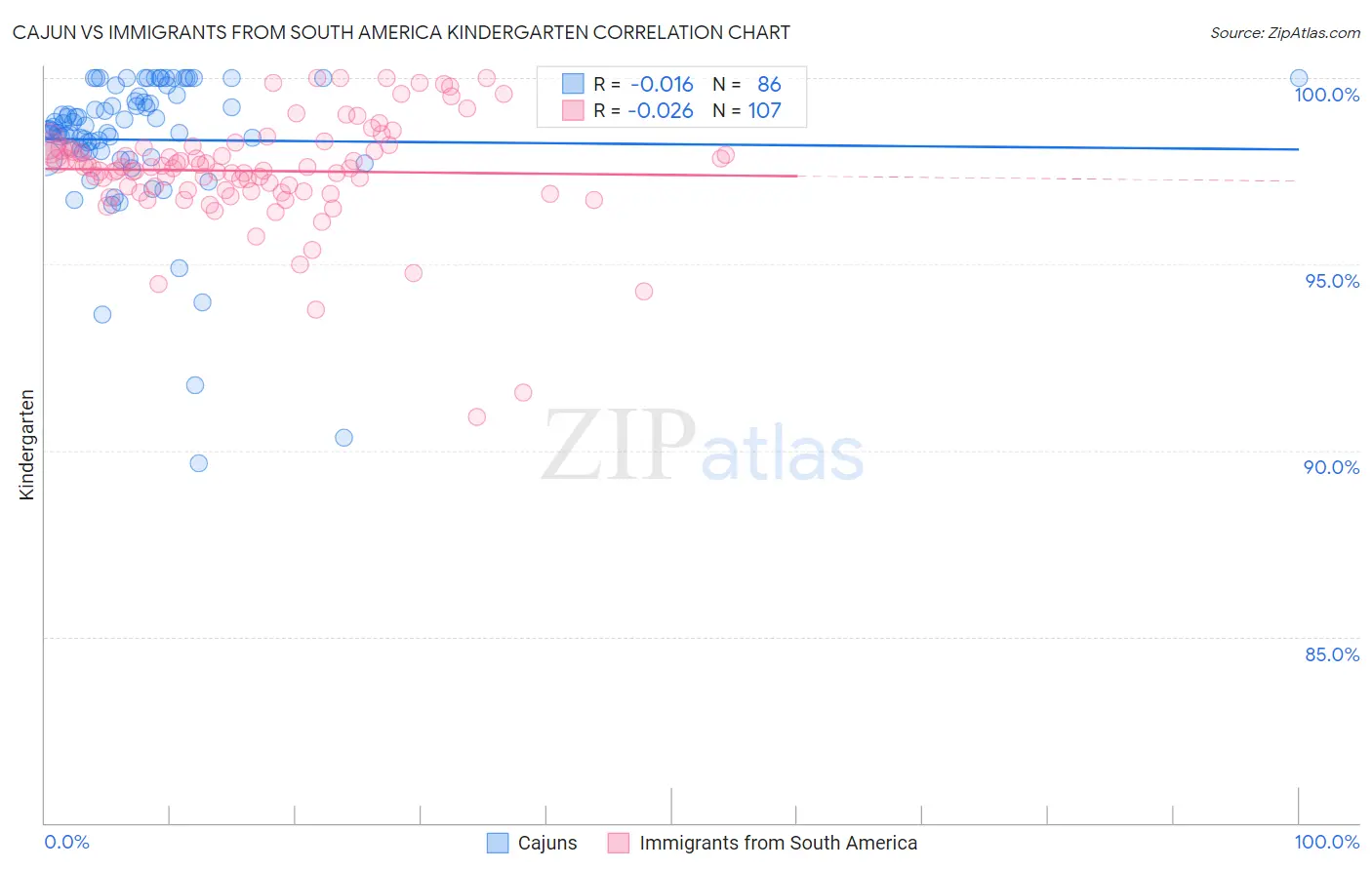 Cajun vs Immigrants from South America Kindergarten