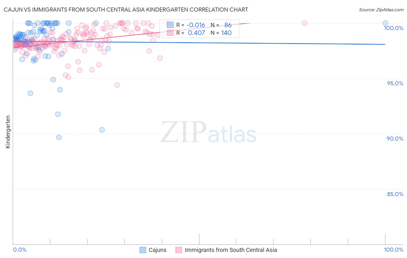 Cajun vs Immigrants from South Central Asia Kindergarten