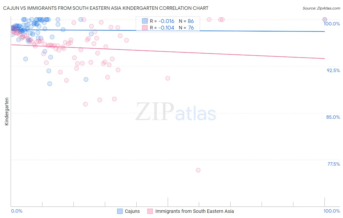 Cajun vs Immigrants from South Eastern Asia Kindergarten