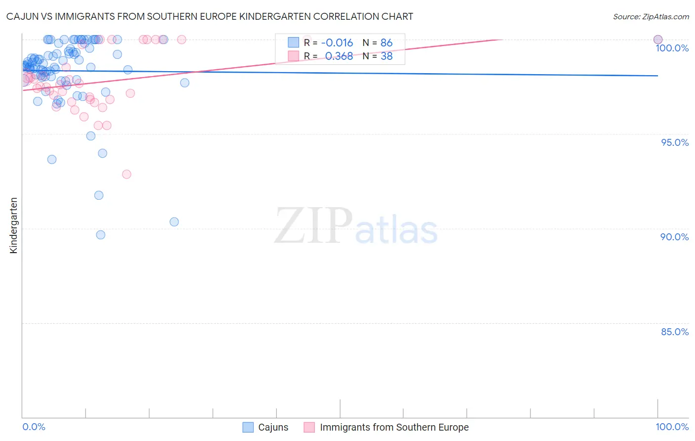 Cajun vs Immigrants from Southern Europe Kindergarten