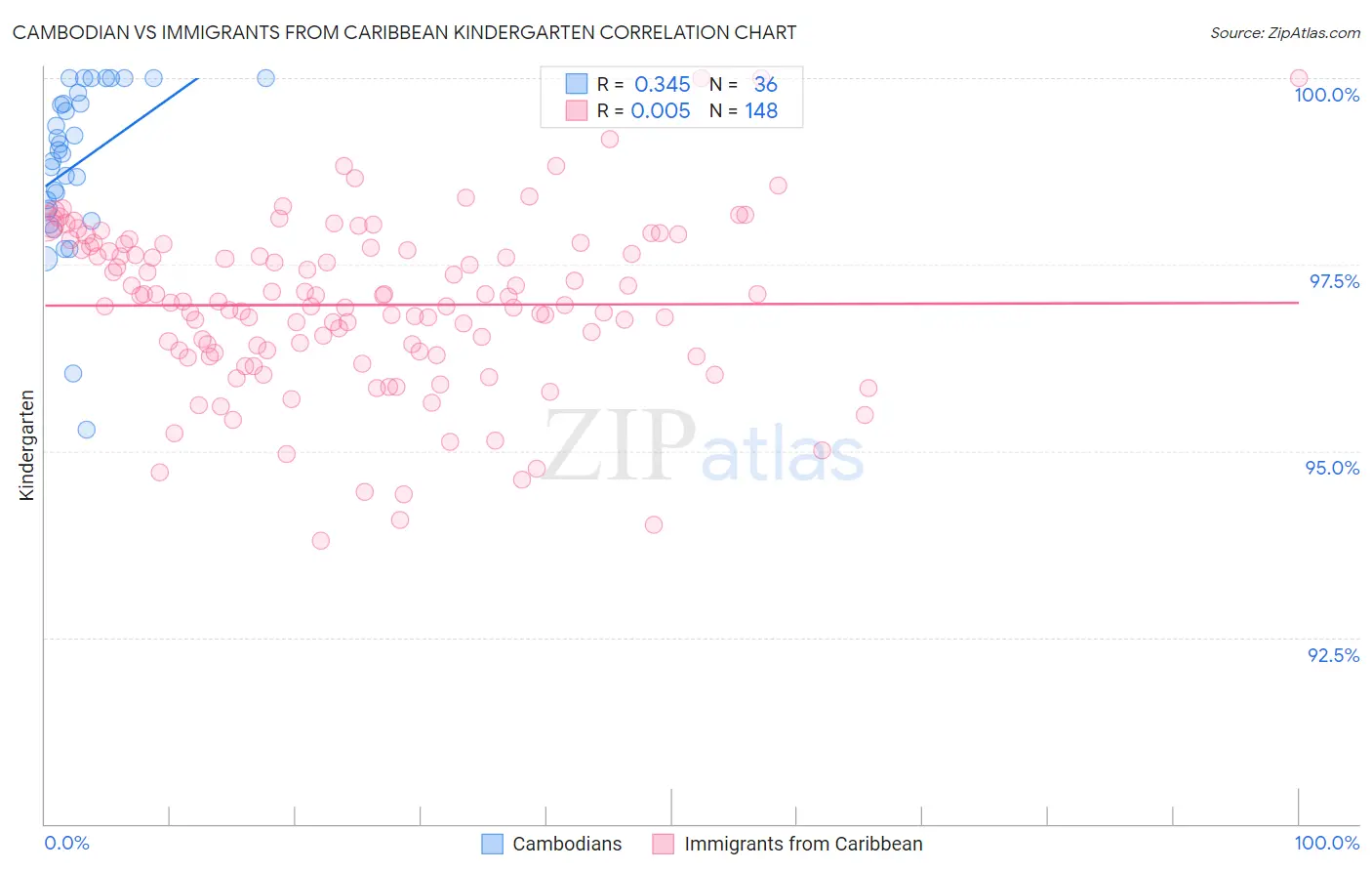 Cambodian vs Immigrants from Caribbean Kindergarten