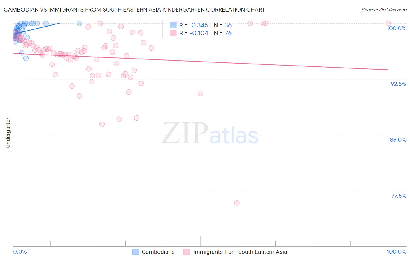 Cambodian vs Immigrants from South Eastern Asia Kindergarten