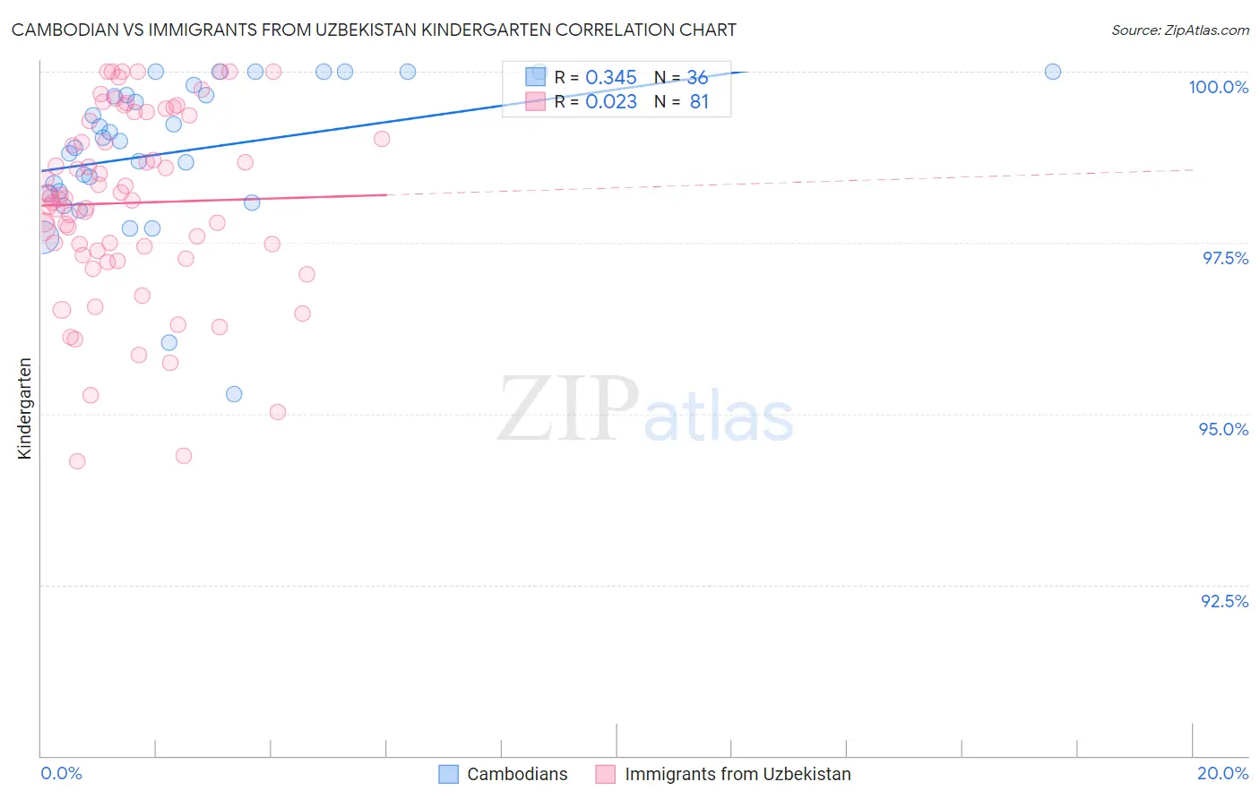Cambodian vs Immigrants from Uzbekistan Kindergarten