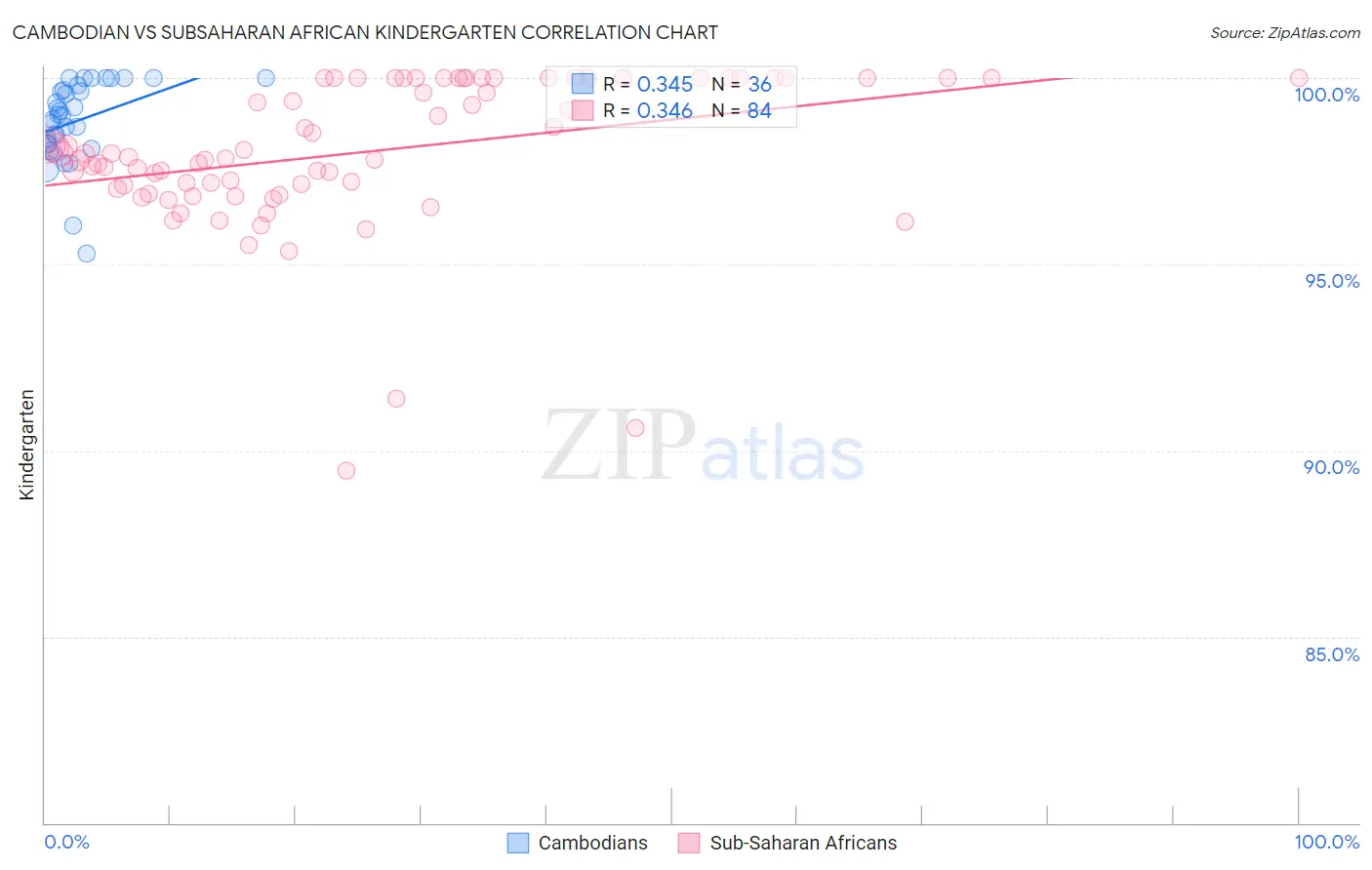 Cambodian vs Subsaharan African Kindergarten