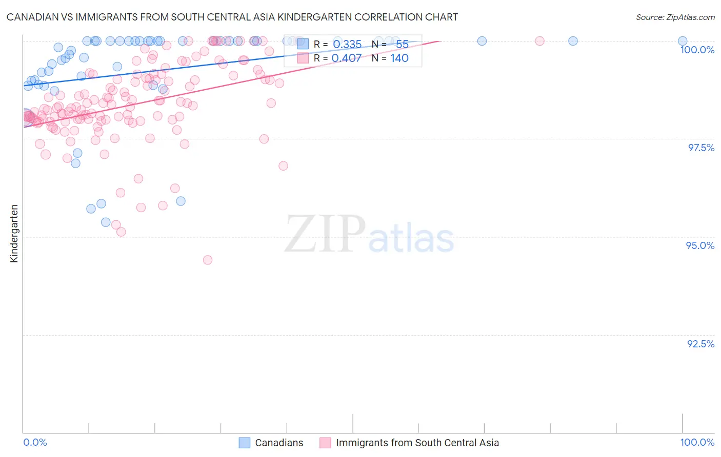 Canadian vs Immigrants from South Central Asia Kindergarten