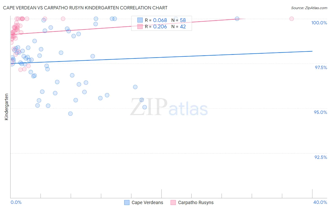 Cape Verdean vs Carpatho Rusyn Kindergarten
