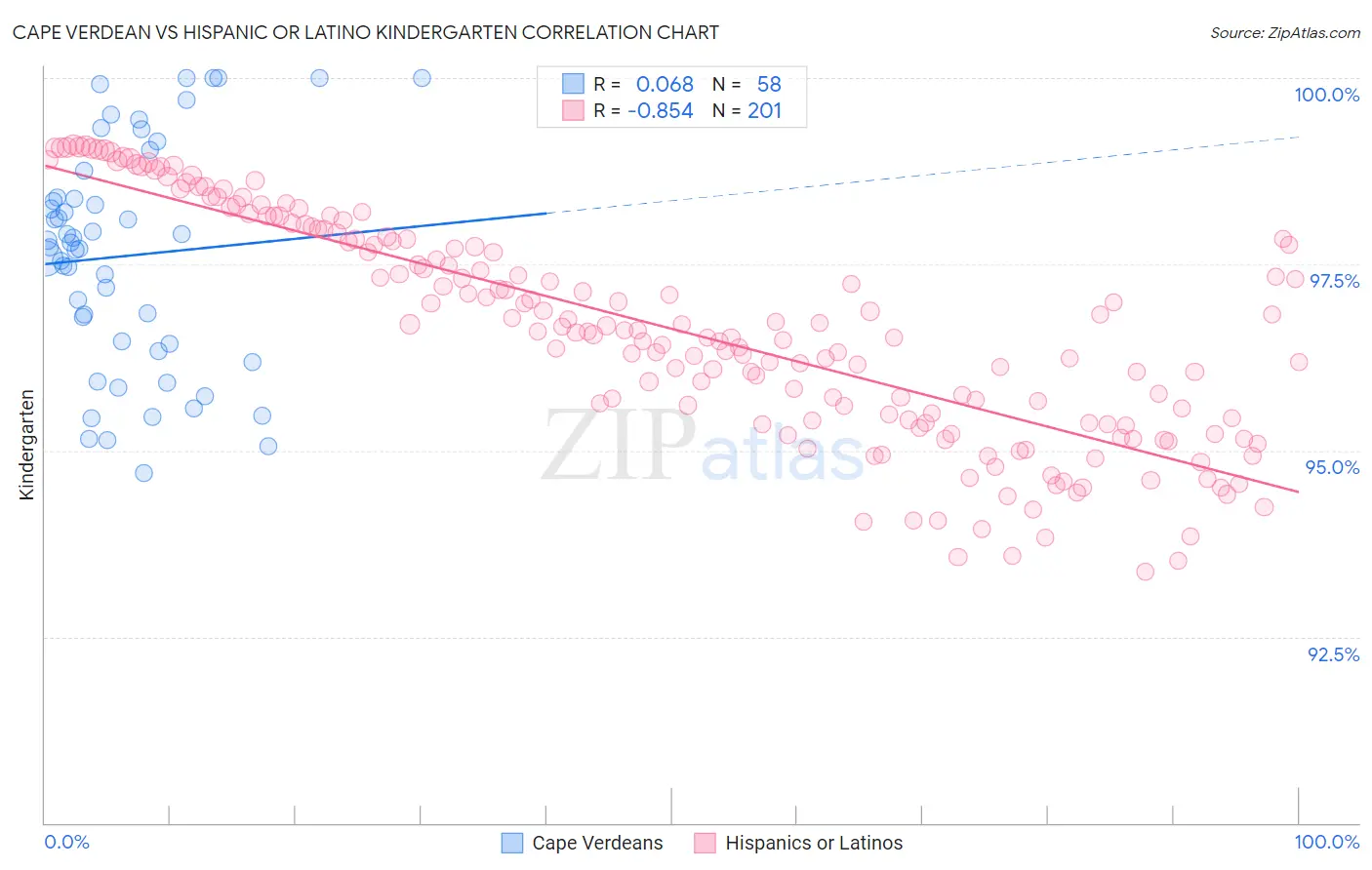 Cape Verdean vs Hispanic or Latino Kindergarten