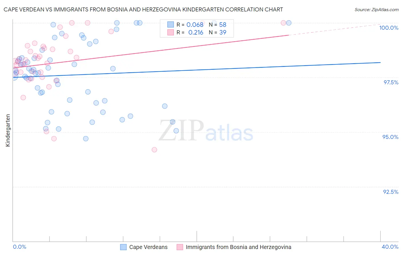 Cape Verdean vs Immigrants from Bosnia and Herzegovina Kindergarten