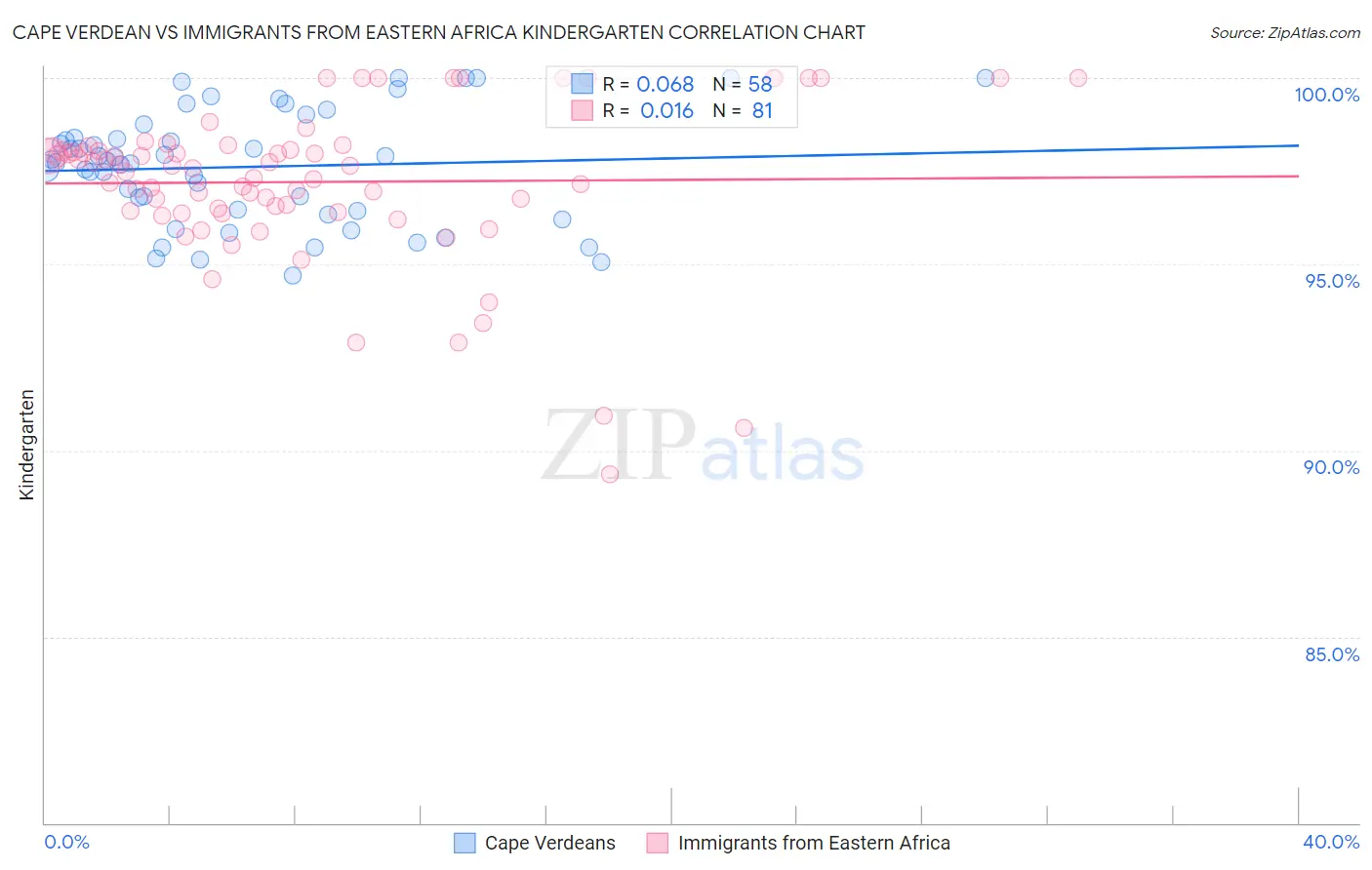 Cape Verdean vs Immigrants from Eastern Africa Kindergarten