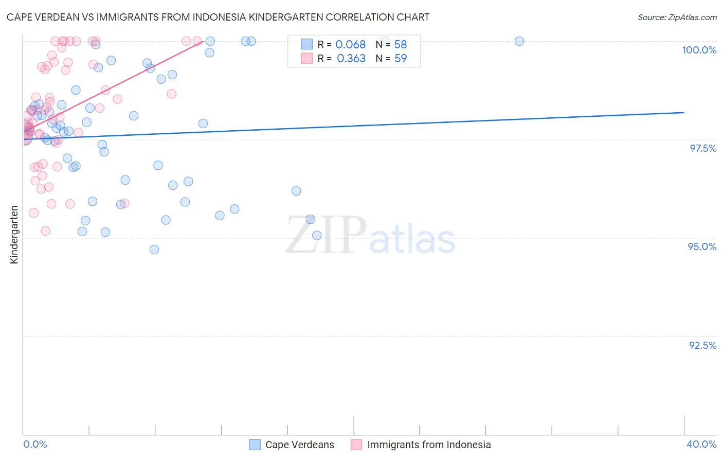 Cape Verdean vs Immigrants from Indonesia Kindergarten