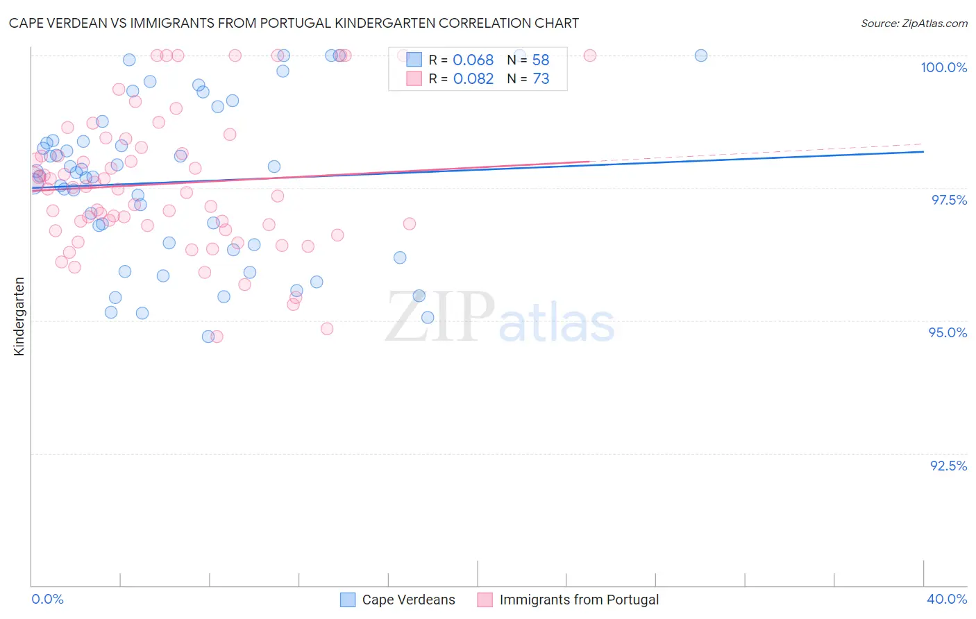 Cape Verdean vs Immigrants from Portugal Kindergarten
