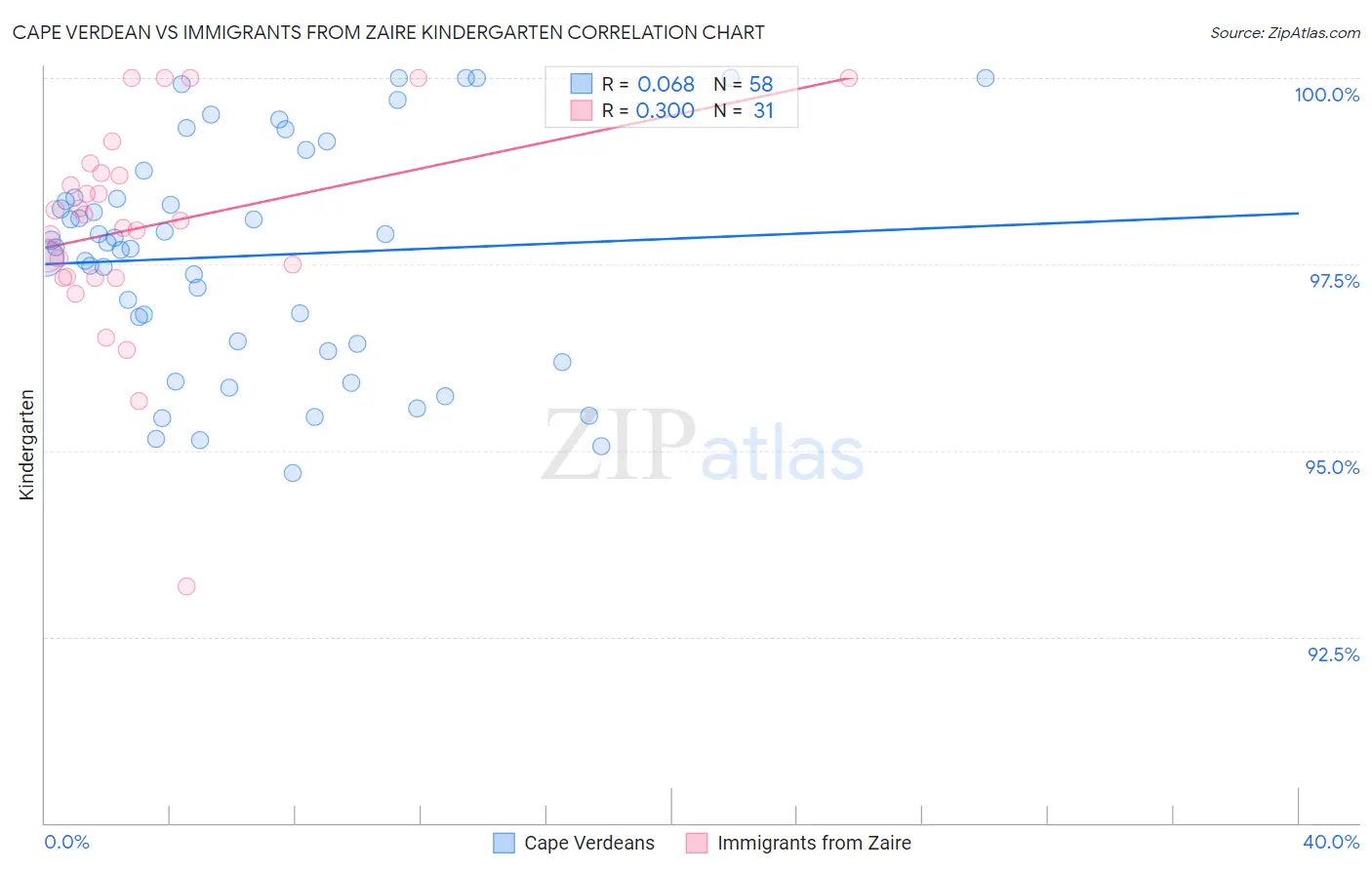 Cape Verdean vs Immigrants from Zaire Kindergarten
