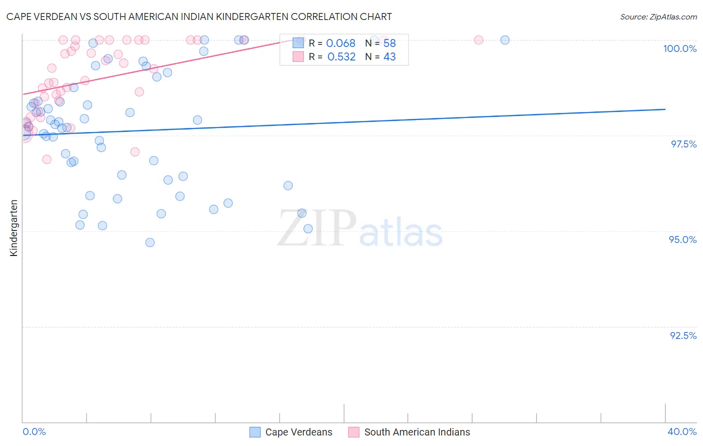 Cape Verdean vs South American Indian Kindergarten