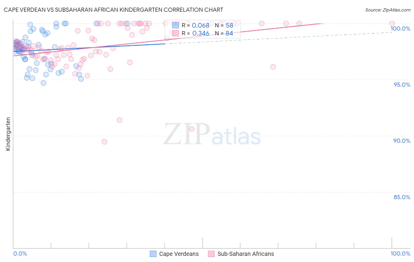 Cape Verdean vs Subsaharan African Kindergarten