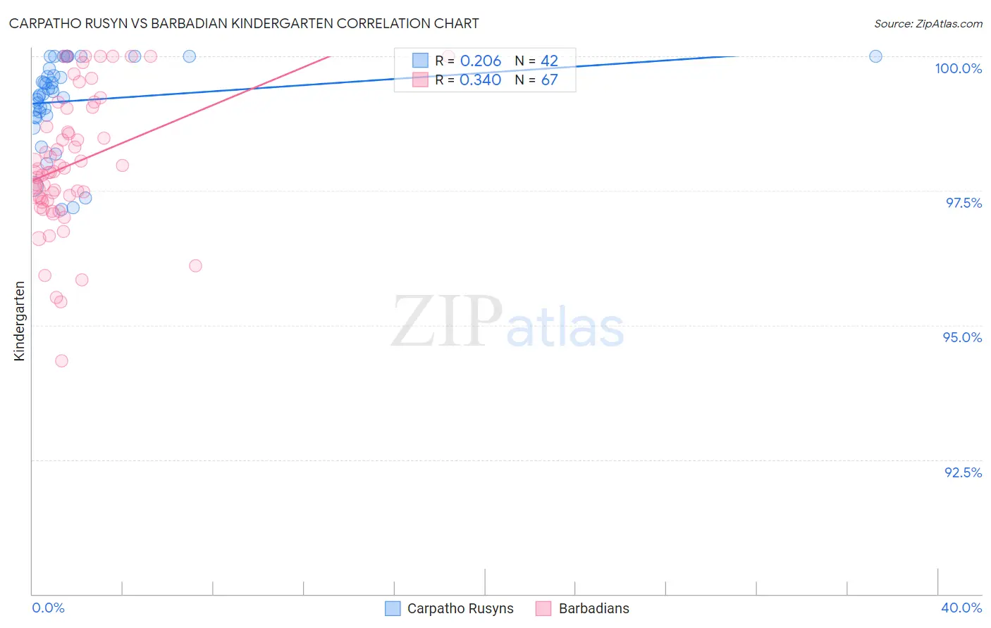 Carpatho Rusyn vs Barbadian Kindergarten