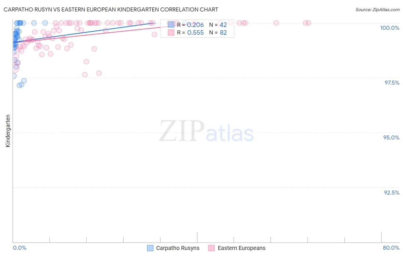 Carpatho Rusyn vs Eastern European Kindergarten