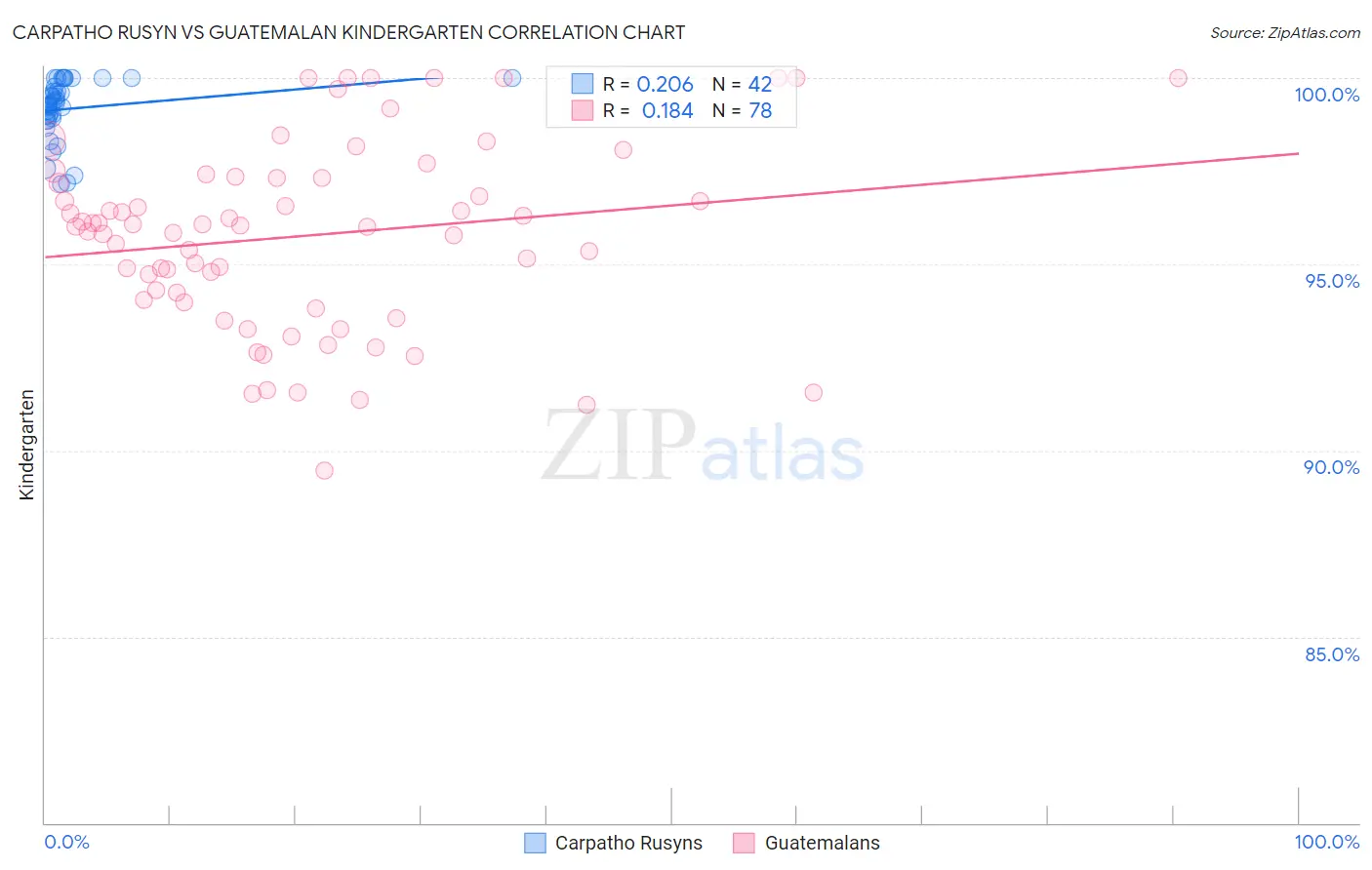 Carpatho Rusyn vs Guatemalan Kindergarten